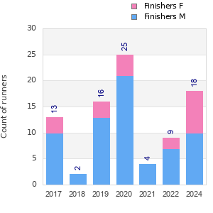 Finisher history