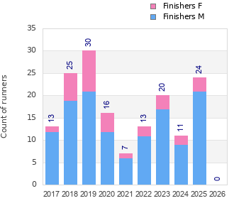 Finisher history