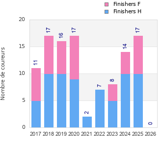 Finisher history