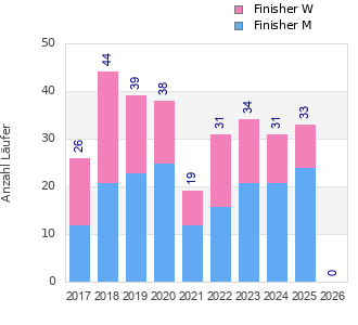 Finisher history