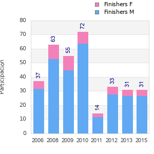 Finisher history