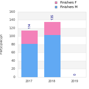 Finisher history