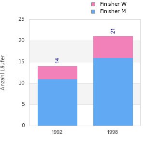 Finisher history