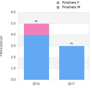 Finisher history