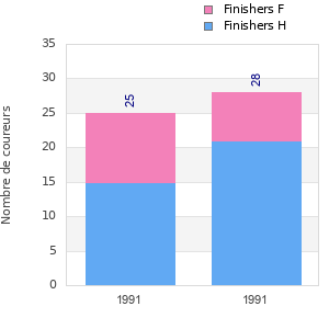 Finisher history