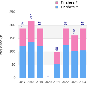 Finisher history