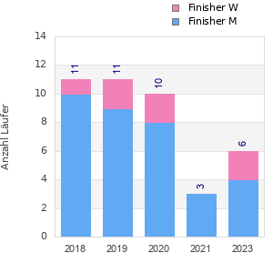 Finisher history