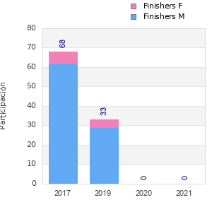 Finisher history