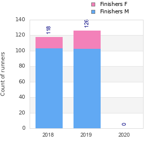 Finisher history