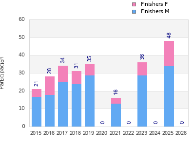 Finisher history