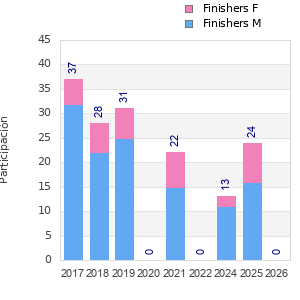 Finisher history