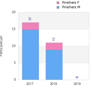 Finisher history