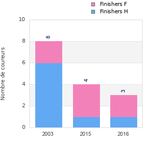 Finisher history