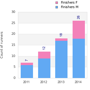 Finisher history