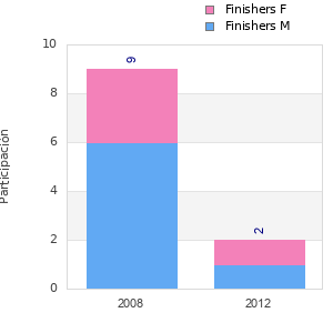 Finisher history