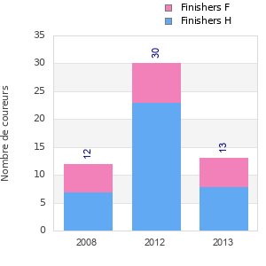 Finisher history