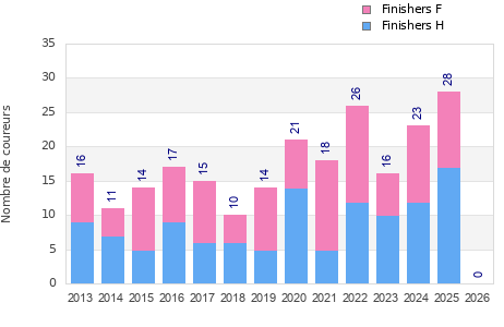 Finisher history