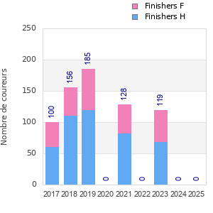 Finisher history
