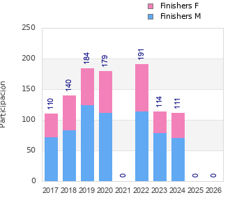 Finisher history