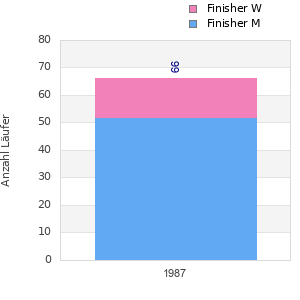 Finisher history