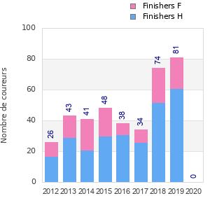 Finisher history