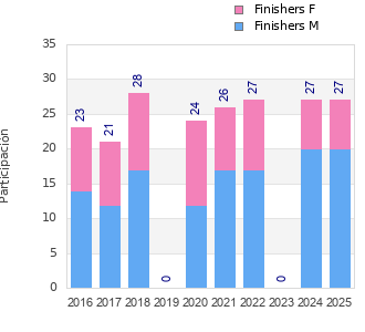 Finisher history