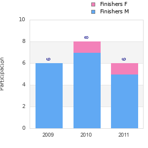 Finisher history
