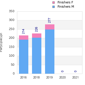 Finisher history