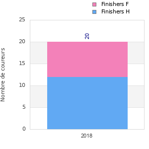 Finisher history