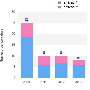 Finisher history