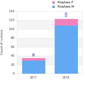 Finisher history