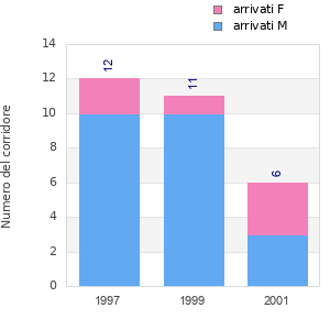 Finisher history