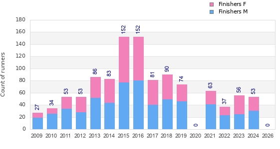Finisher history