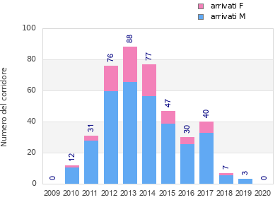 Finisher history