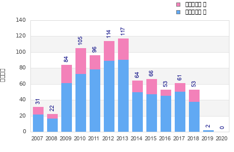 Finisher history