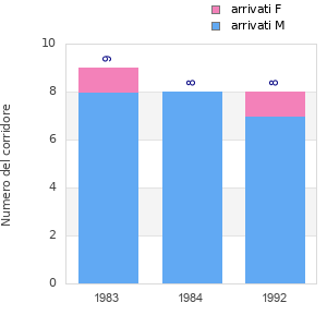 Finisher history