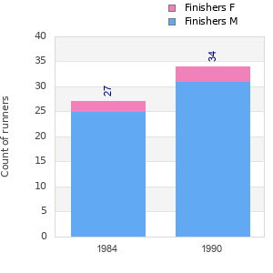 Finisher history