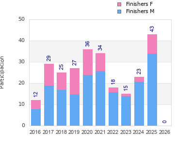 Finisher history