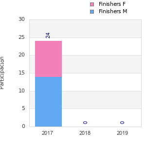 Finisher history