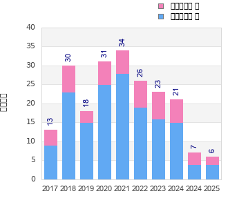 Finisher history