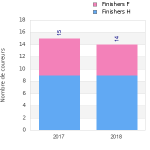 Finisher history