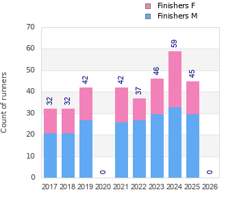 Finisher history