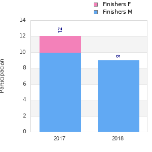 Finisher history