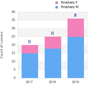 Finisher history