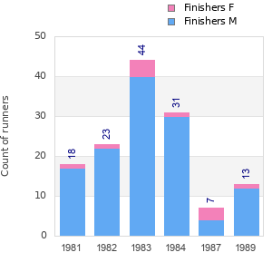 Finisher history