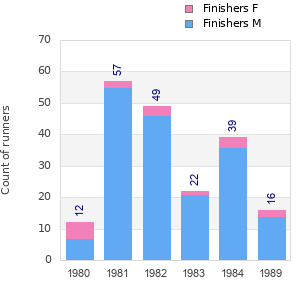 Finisher history