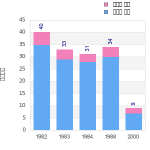 Finisher history