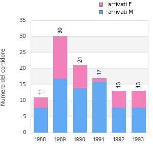 Finisher history
