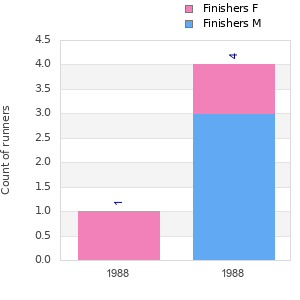 Finisher history