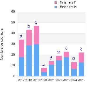 Finisher history